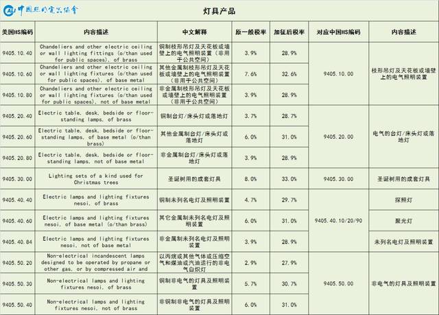 美國調(diào)整對華3000億美元加征關(guān)稅清單，部分照明產(chǎn)品迎窗口期