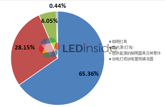 浙江領(lǐng)跑！全國照明行業(yè)Q1對巴西出口額達8.68億，照明器具成主力